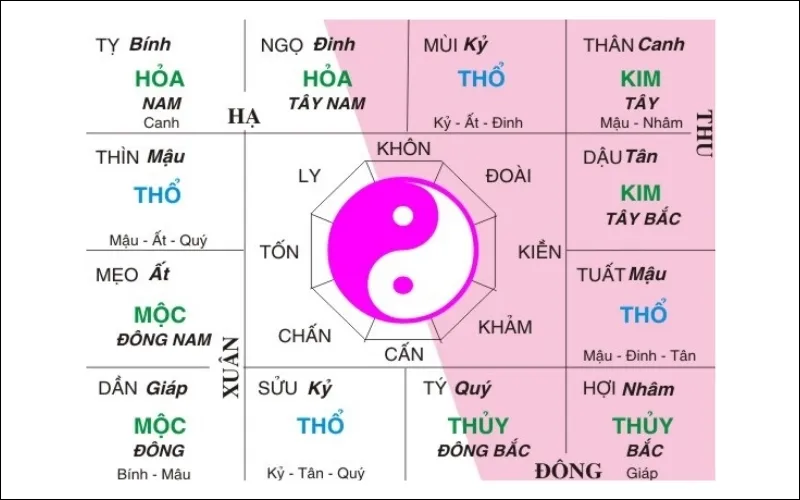 Vị trí của sao Tham Lang