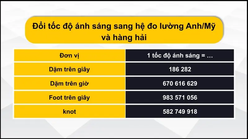 Bảng quy đổi tốc độ ánh sáng sang hệ đo lường Anh/Mỹ và hàng hải 