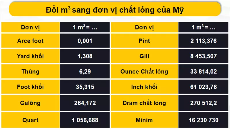 Đổi m3 sang đơn vị đo lường chất lỏng của Mỹ