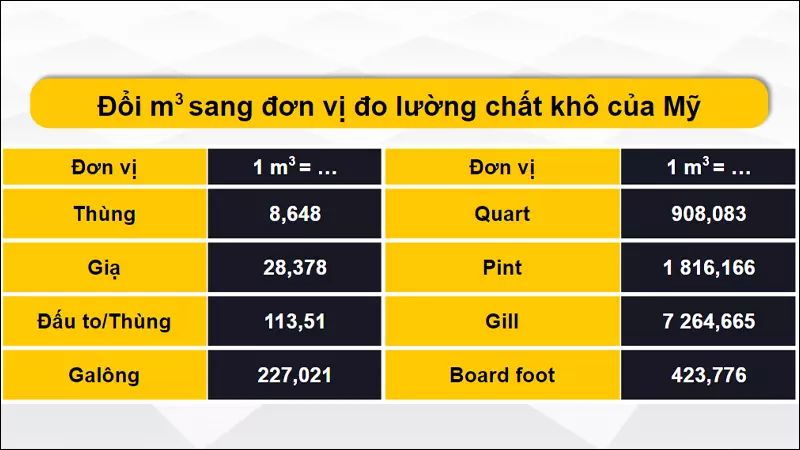 Đổi m3 sang đơn vị đo lường chất khô của Mỹ