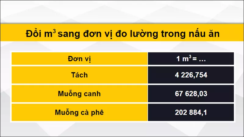 Đổi m3 ra đơn vị đo lường trong nấu ăn