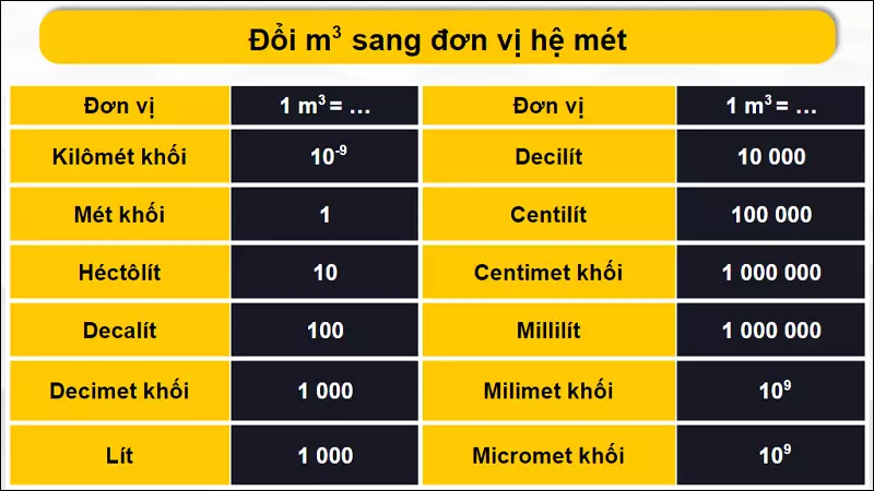 Đổi m3 sang đơn vị hệ mét