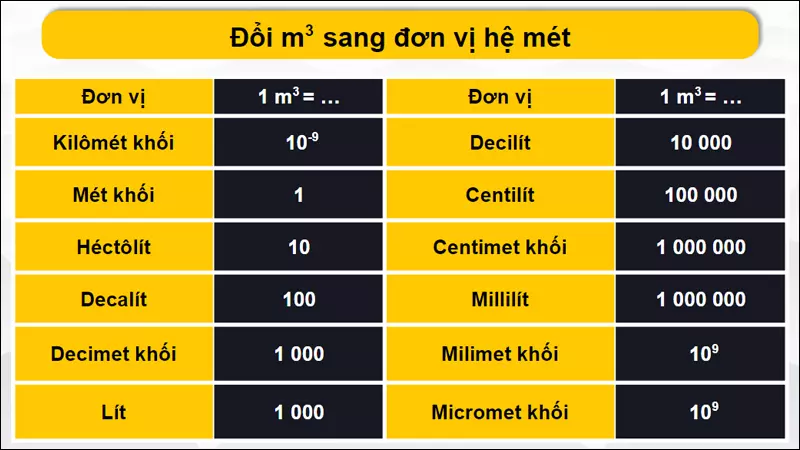 Đổi m3 sang hệ đo lường chất lỏng/chất khô của Anh