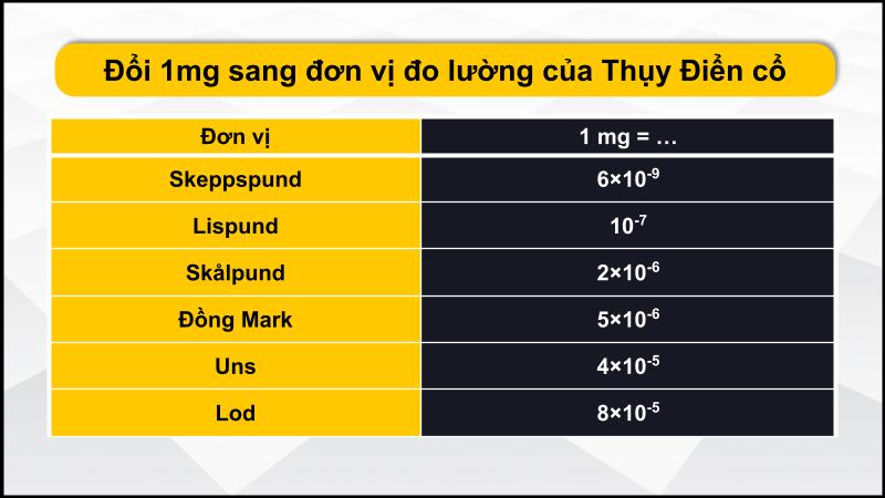 Bảng quy đổi đơn vị mg sang các đơn vị đo lường của Thụy Điển cổ