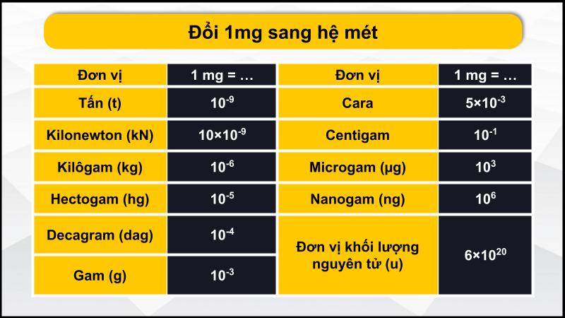 Bảng quy đổi đơn vị mg sang các đơn vị hệ mét