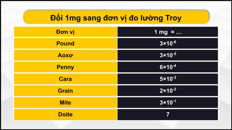 Bảng quy đổi đơn vị mg sang các đơn vị đo lường Troy