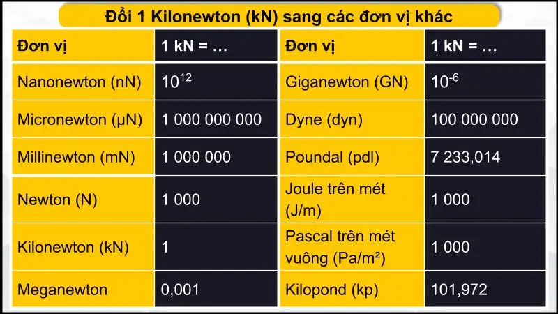 Chuyển đổi kN ra những đơn vị khác