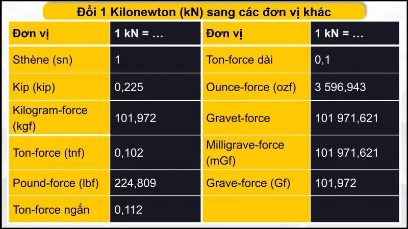 Chuyển đổi kN ra những đơn vị khác