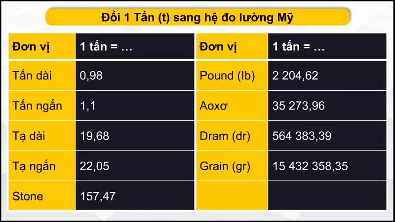 Đổi tấn sang các đơn vị hệ đo lường Mỹ