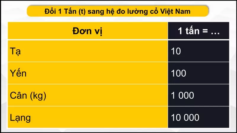 Đổi tấn sang các đơn vị hệ đo lường cổ Việt Nam