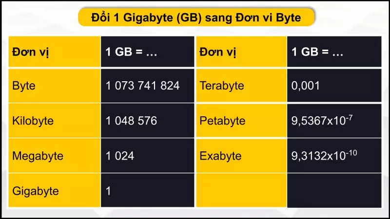 Quy đổi đơn vị GB sang đơn vị Byte