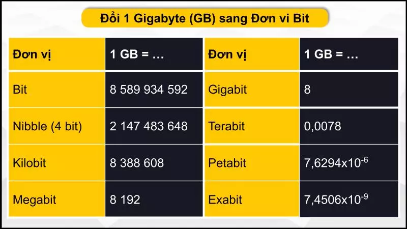 Quy đổi đơn vị GB sang đơn vị Bit