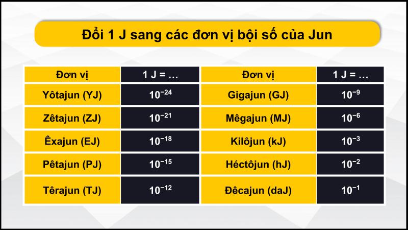 Bảng quy đổi đơn vị Jun sang các bội số của chính nó