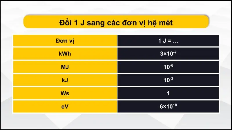 Bảng quy đổi đơn vị Jun sang các đơn vị hệ mét