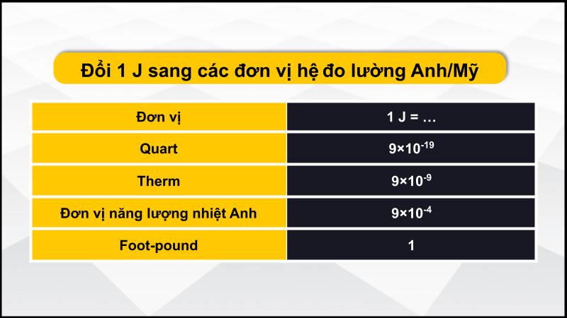 Bảng quy đổi đơn vị Jun sang các đơn vị đo lường Anh/Mỹ