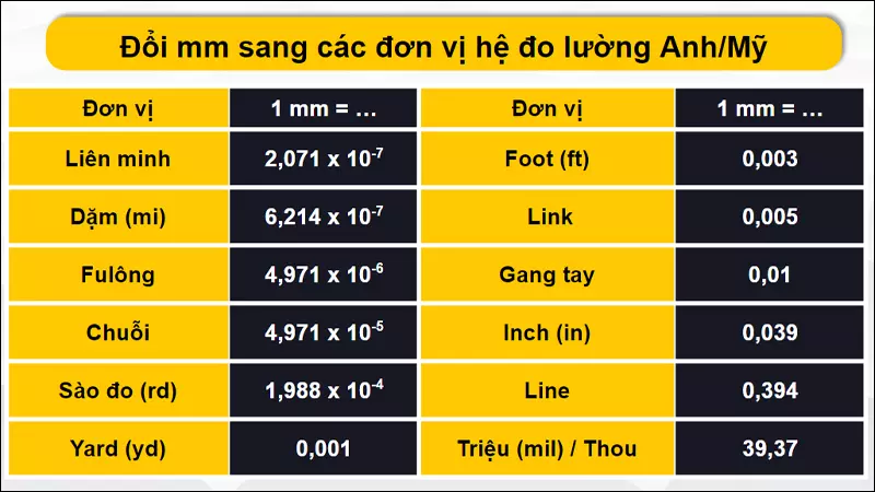 Chuyển đổi đơn vị mm sang hệ đo lường Anh/Mỹ