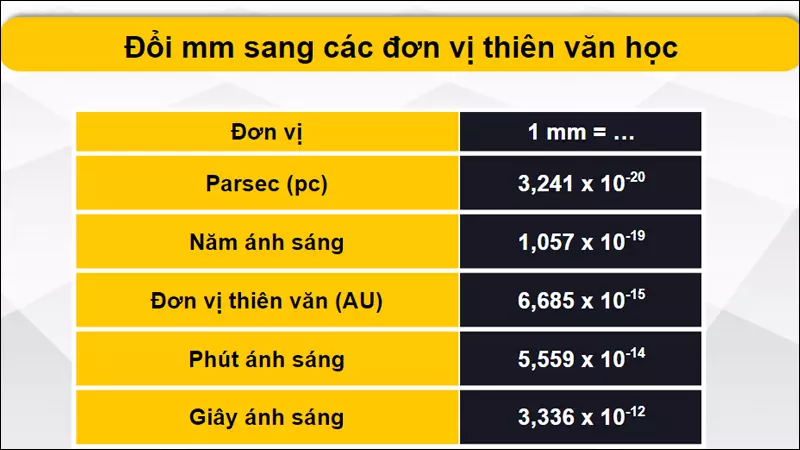 Chuyển đổi đơn vị mm sang đơn vị thiên văn học