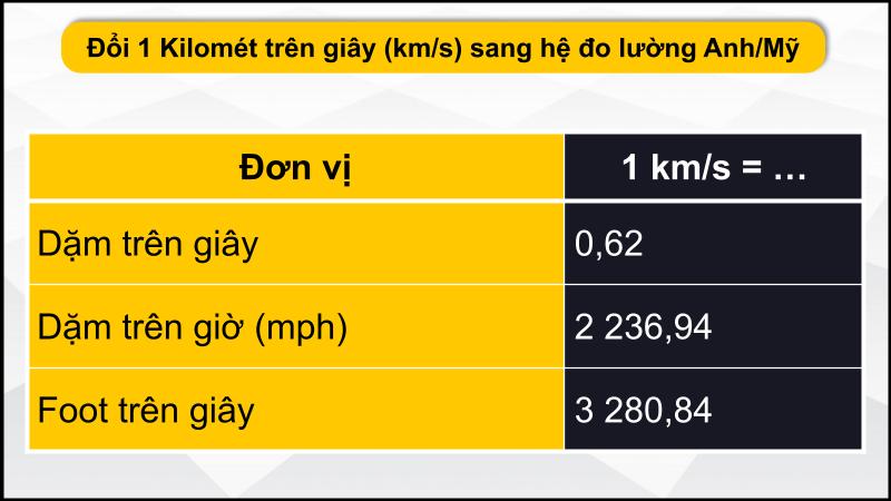 Đơn vị đo lường Anh/ Mỹ