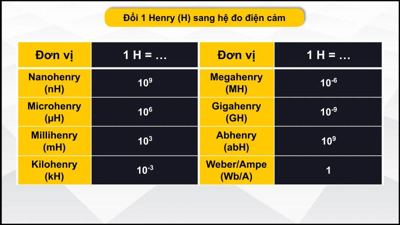 Đổi 1 Henry sang hệ đo điện cảm