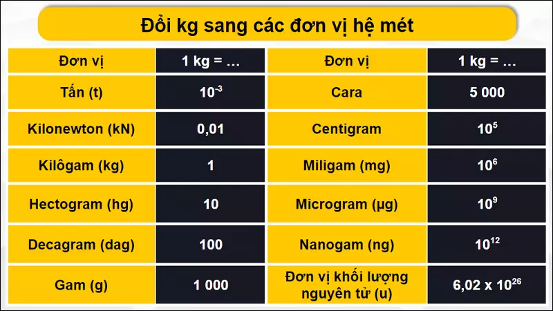 Quy đổi kg theo hệ mét