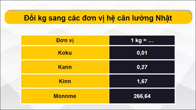 Quy đổi kg theo hệ cân lường Nhật