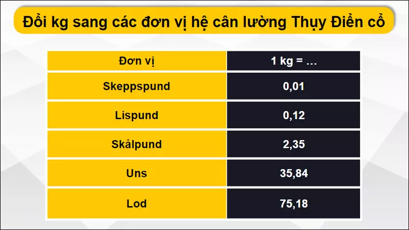 Quy đổi kg theo hệ cân lường Thụy Điển cổ