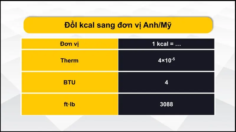 Bảng quy đổi đơn vị kcal sang các đơn vị Anh/Mỹ