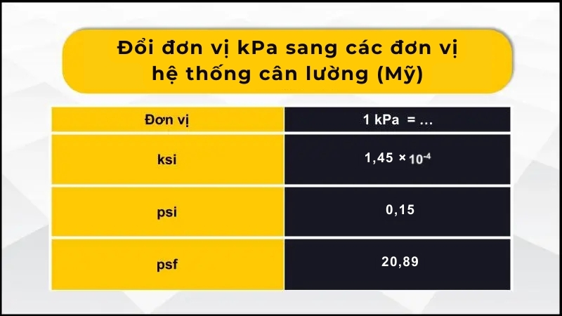 Bảng quy đổi kPa sang các đơn vị cân lường (Mỹ)