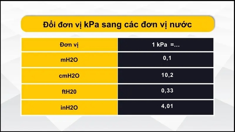 Bảng quy đổi kPa sang các đơn vị nước