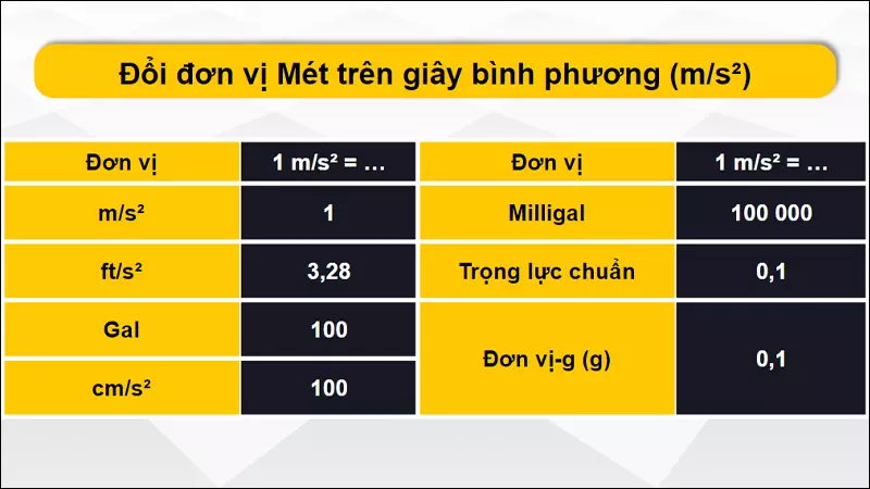 Quy đổi đơn vị Mét trên giây bình phương