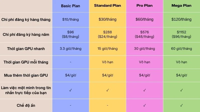 Các gói dịch vụ của Midjourney AI