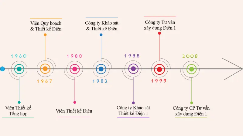 Biểu đồ dòng thời gian chuẩn